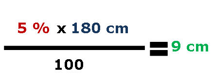 Beispiel zur Berechnung der Rampenhöhe – 5 % mal 180 cm geteilt durch 100 ist gleich 9 cm 