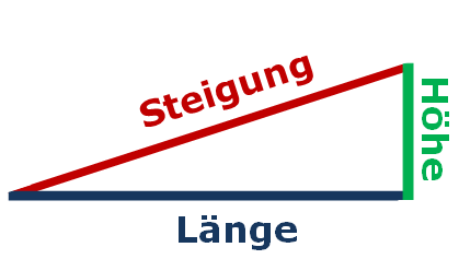 Schematischer Seitenanblick (Dreieck) einer Rampe, wobei die Größen Länge, Höhe und Steigung wörtlich benannt sind.