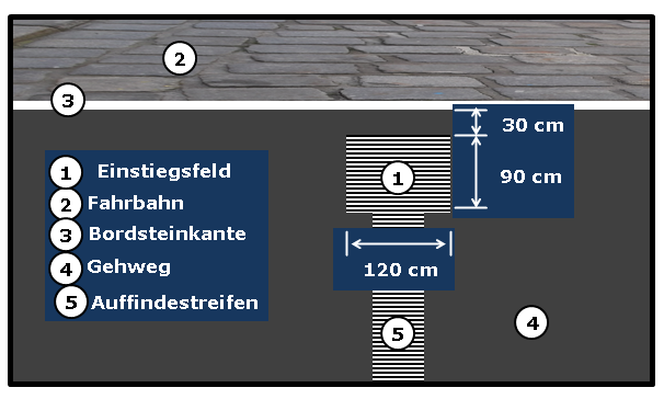 Bildbeschreibung: Das Bild 9 zeigt ein Einstiegsfeld im Abstand von 30 cm von der Bordsteinkante. Ende der Bildbeschreibung.