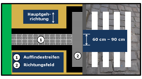 Bildbeschreibung: Das Bild 5 zeigt einen quer über den Gehweg, von der inneren Leitlinie bis zur fahrbahnabgewandten Seite des Richtungsfeldes, verlaufenden Auffindestreifen zur Kennzeichnung von Querungsstellen (diagonal angeordnetes Noppenprofil). Ende der Bildbeschreibung.