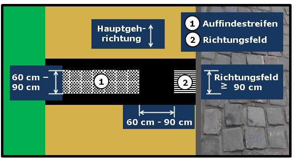 Bildbeschreibung: Das Bild 7 zeigt einen verkürzten Auffindestreifen für Querungsstellen, der im Abstand von 90 cm vor dem Richtungsfeld endet. Ende der Bildbeschreibung.