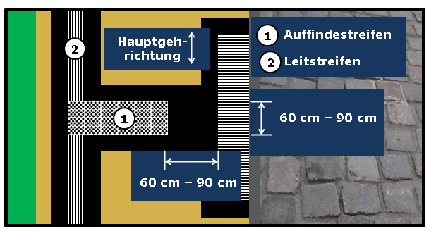 Bildbeschreibung: Das Bild 8 zeigt einen in das Leitsystem eingebundenen verkürzten Auffindestreifen für Querungsstellen, der im Abstand von 90 cm vor dem Richtungsfeld endet. Ende der Bildbeschreibung.