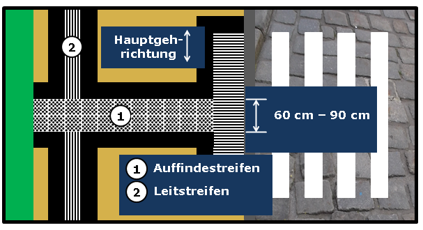 Bildbeschreibung: Das Bild 6 zeigt einen Leitstreifen, der im Bereich des Auffindestreifens von Querungsstellen unterbrochen ist. Ende der Bildbeschreibung.