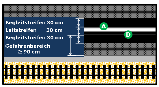 Bildbeschreibung: Das Bild 18 zeigt einen Leitstreifen, der beidseitig von Begleitstreifen umgeben wird. Weiterhin sind hier die im Text erwähnten Schnittpunkte (A und D) der Kontrastbildung entsprechend eingetragen. Ende der Bildbeschreibung.