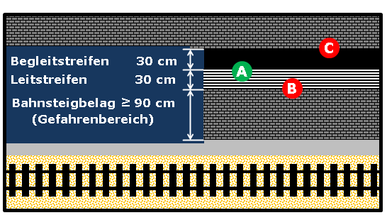 Bildbeschreibung: Das Bild 17 zeigt die gegenwärtig einseitige Anordnung von Begleitstreifen an Leitstreifen auf Bahnsteigen. Weiterhin sind hier die im Text erwähnten Schnittpunkte der Kontrastbildung entsprechend eingetragen. Ende der Bildbeschreibung.
