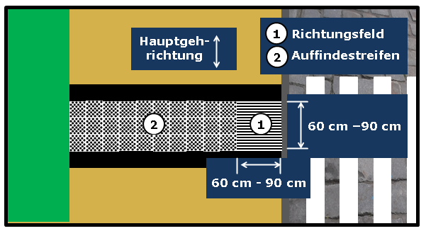 Bildbeschreibung: Das Bild 11 zeigt ein Richtungsfeld an welches sich ein Auffindestreifen unmittelbar anschließt, welcher quer über den Gehweg verläuft. Ende der Bildbeschreibung.