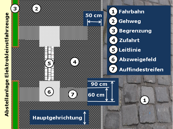 Bildbeschreibung: Das Bild zeigt eine Draufsicht. Auf der rechten Bildseite befindet sich eine Fahrbahn. Am linken Bildrand ist eine Abstellanlage für Elektrokleinstfahrzeuge angedeutet. Zwischen beiden befindet sich ein Gehweg mit fugenarmem und dunklem Belag. Angrenzend an die Zufahrt zur Abstellanlage ist beidseitig quer über den Gehweg ein 60 cm tiefer Auffindestreifen (mit weißen Rippenprofil in Gehrichtung verlaufend) angeordnet. In diese sind zwei sich gegenüberliegende Aufmerksamkeitsfelder (mit weißen diagonalen Noppenprofil) mit einer Kantenlänge von 90 cm x 90 cm so eingefügt, dass ihre exzentrische Seite in Richtung der Zufahrt zeigt. Zwischen beiden Aufmerksamkeitsfeldern verläuft quer über die Zufahrt ein taktil wahrnehmbarer, weißer Kleinpflasterstreifen. Ende der Bildbeschreibung.