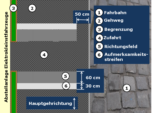 Bildbeschreibung: Das Bild zeigt eine Draufsicht. Auf der rechten Bildseite befindet sich eine Fahrbahn. Am linken Bildrand ist eine Abstellanlage für Elektrokleinstfahrzeuge angedeutet. Zwischen beiden befindet sich ein Gehweg mit fugenarmen und dunklen Belag. Angrenzend an die Zufahrt zur Abstellanlage ist beidseitig quer über den Gehweg ein 60 cm tiefes Richtungsfeld, und daran ein 30 cm tiefer Auffindestreifen, aus jeweils weißen Bodenindikatoren angeordnet. Die der Fahrbahn zugewandten schmalen Seitenränder der Richtungsfelder sowie der Auffindestreifen befinden sich im Abstand von 50 cm zur Bordsteinkante. Ende der Beschreibung.