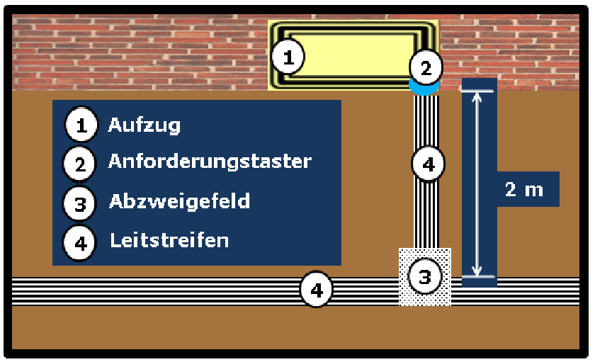 Bildbeschreibung: Das Bild 8 zeigt die schematische Darstellung (Draufsicht) der Hinführung vom (quer vom Aufzug verlaufenden) Leitstreifen, über ein Abzweigefeld, Leitstreifen zur Anforderungstaste auf der rechten Seite des Aufzugs. Ende der Bildbeschreibung.
