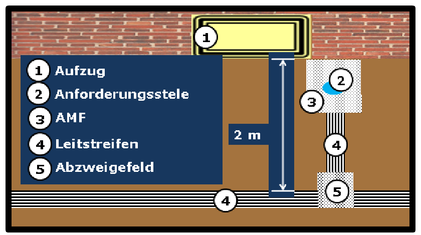 Bildbeschreibung: Bild 9 zeigt dieschematische Darstellung (Draufsicht) der Hinführung vom (quer vom Aufzug verlaufenden) Leitstreifen, über ein Abzweigefeld, Leitstreifen zum Aufmerksamkeitsfeld mit Anforderungsstele auf der rechten Seite des Aufzugs. Ende der Bildbeschreibung.