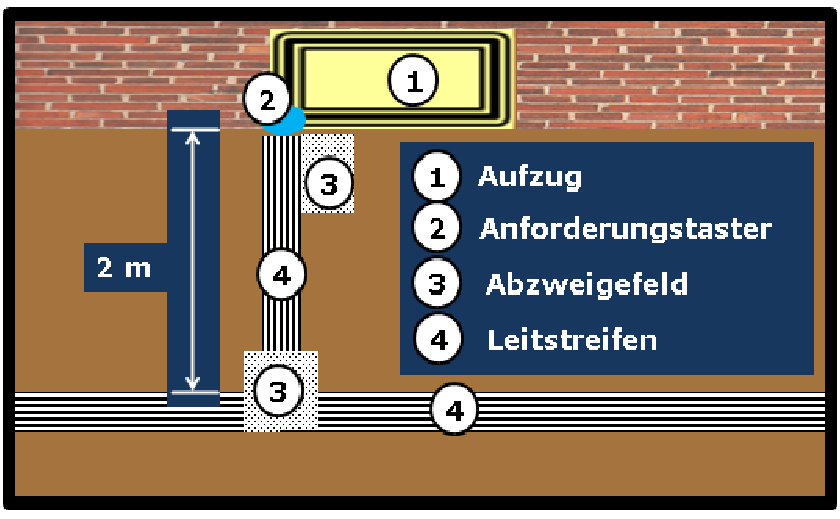 Bildbeschreibung: Bild 10 zeigt die schematische Darstellung (Draufsicht) der Hinführung vom (quer vom Aufzug verlaufenden) Leitstreifen, über ein Abzweigefeld, Leitstreifen mit einem rechtsseitig angeordneten Abzweigefeld vor dem Anforderungstaster. Ende der Bildbeschreibung.