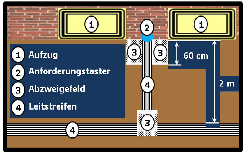 Bildbeschreibung: Bild 11 zeigt die schematische Darstellung (Draufsicht) der Hinführung vom (quer vom Aufzug verlaufenden) Leitstreifen, über ein Abzweigefeld, Leitstreifen mit beidseitig angeordneten Abzweigefeldern vor dem Anforderungstaster. Ende der Bildbeschreibung.