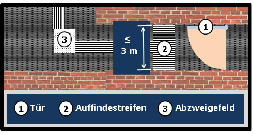 Bildbeschreibung: Bild 3 zeigt die schematische Darstellung (Draufsicht) des Beginns bzw. Ende des Blindenleitsystems am Beispiel einer sich in Hauptgehrichtung befindenden manuell zu betätigenden einflügligen Drehflügeltür (bei geöffneter Position). Ende der Bildbeschreibung.