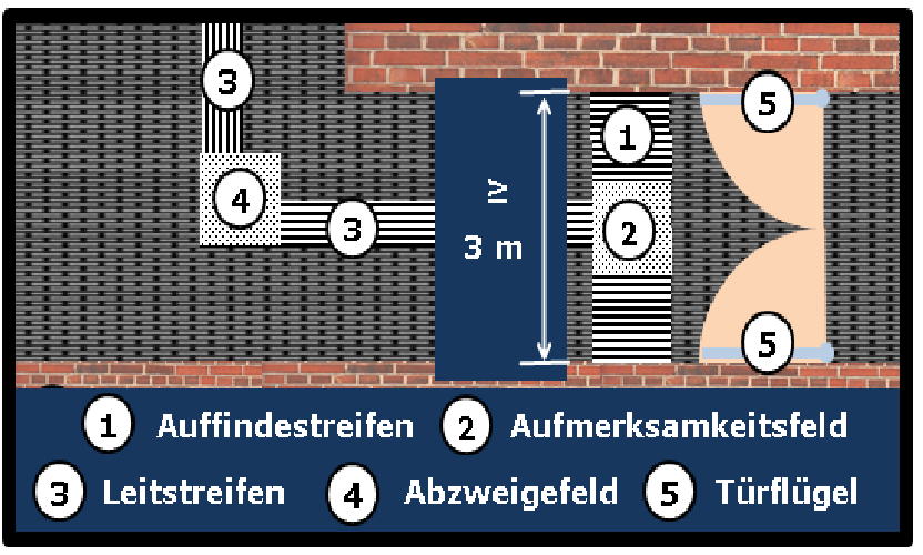 Bildbeschreibung: Bild 4 zeigt die schematische Darstellung (Draufsicht) des Beginns bzw. Ende des Blindenleitsystems am Beispiel einer sich in Hauptgehrichtung befindenden manuell zu betätigenden zweiflügligen Drehflügeltür (in geöffneter Position). Ende der Bildbeschreibung.