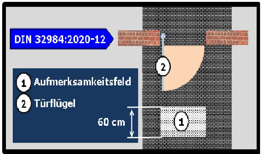 Bildbeschreibung: Bild 5 zeigt die schematische Darstellung (Draufsicht) des Aufmerksamkeitsfeldes am Beispiel einer sich in Hauptgehrichtung befindenden automatischen einflügligen Drehflügeltür (in geöffneter Position). Ende der Bildbeschreibung.