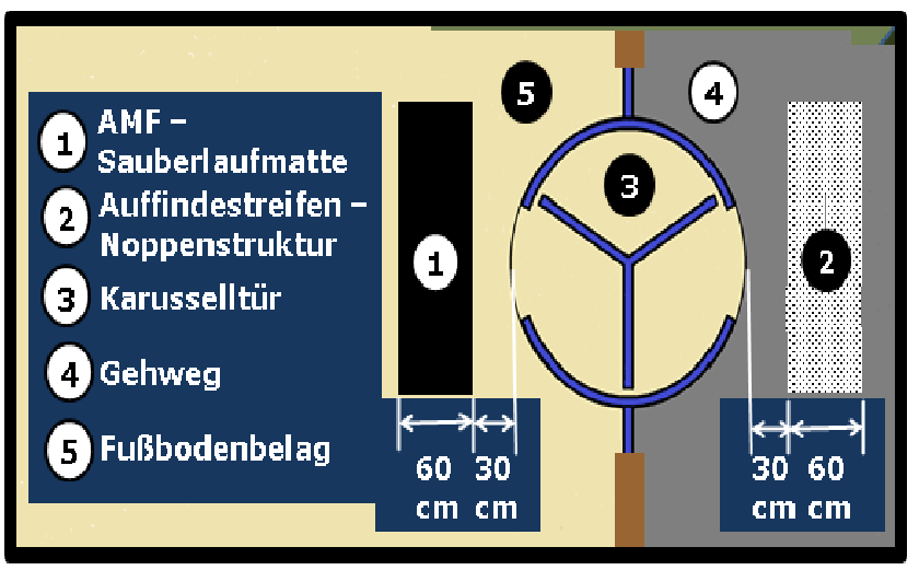 Bildbeschreibung: Das Bild 7 zeigt die schematische Darstellung (Draufsicht) der Aufmerksamkeitsfelder an Karusselltüren; auf Gehweg mit Bodenindikatoren (Noppenprofil), auf Fußboden im Gebäudeinneren mit Sauberlaufmatte. Ende der Bildbeschreibung.