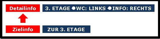 Das Bild 8 enthält den Text (unten) Zielinfo = „ZUR 3. ETAGE“ (Richtungspfeil zu) (oben) Detailinfo = „3. ETAGE“ (großer Punkt) „WC: LINKS“ (großer Punkt) „INFO: RECHTS“ 