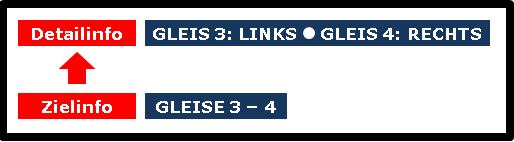 Das Bild 13 enthält den Text (untern) Zielinfo = „GLEISE 3 - 4“ (Richtungspfeil zu) (oben) Detailinfo = „GLEIS 3: LINKS“ (großer Punkt) „GLEIS 4: RECHTS“