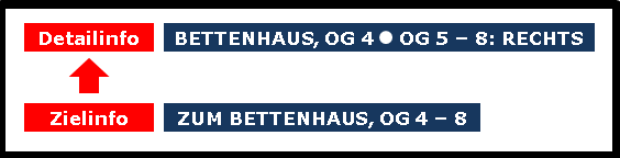 Das Bild 10 enthält den Text (unten) Zielinfo = „ZUM BETTENHAUS, OG 4 - 8“ (Richtungspfeil zu) (oben) Detailinfo = „BETTENHAUS, OG 4“ (großer Punkt) „OG 5 – 8: RECHTS