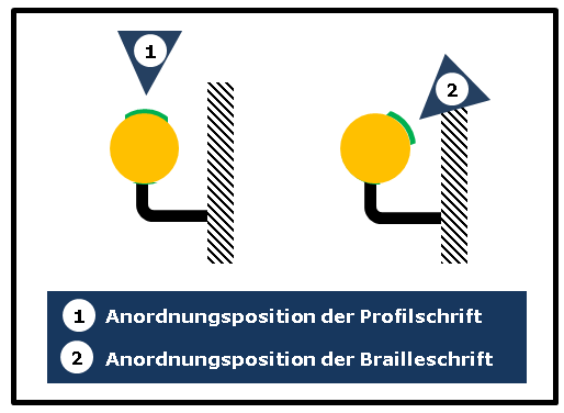 Bildbeschreibung: Das Bild 2 zeigt anhand eines Handlaufquerschnitts die Position der taktilen Handlaufbeschriftung: links Profilschrift, rechts Brailleschrift. Ende der Bildbeschreibung. 