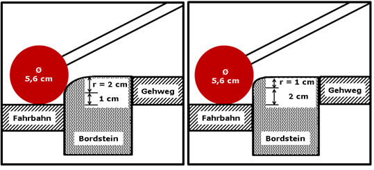 Bild 2 zeigt die Querschnittsdarstellung einer Fahrbahn-, Bordstein-, Gehwegsituation mit einer Rollspitze im Vergleich mit 1 cm und 2 cm Ausrundung.
