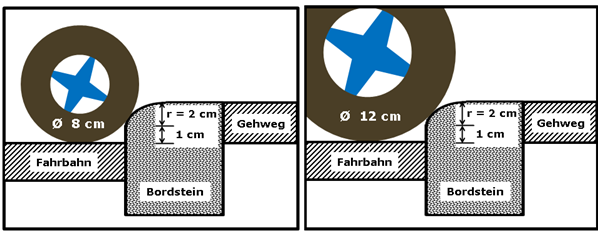 Bild 3 zeigt die Querschnittsdarstellung einer Fahrbahn-, Bordstein-, Gehwegsituation mit einem Rollatorrad im Vergleich mit einem Durchmesser von 8 cm und 12 cm. 