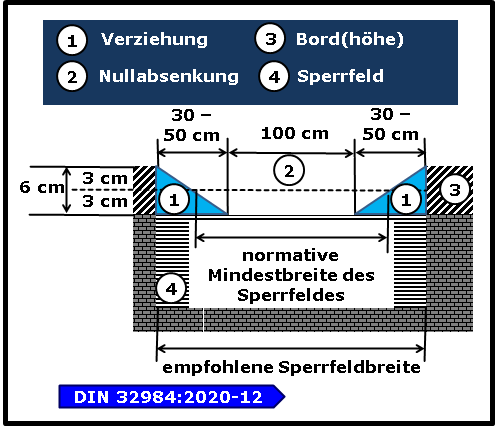 Bild 7 zeigt Skizze einer Nullabsenkung mit Sperrfeld. 