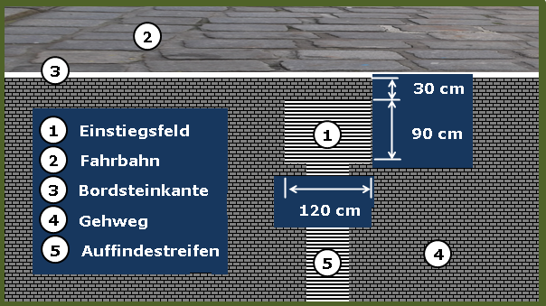 Das Bild 9 zeigt ein Einstiegsfeld bei Bushaltestellen im Abstand von 30 cm von der Bordsteinkante.