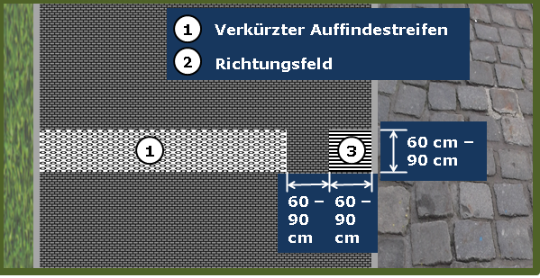 Das Bild 7 zeigt einen verkürzten Auffindestreifen für Querungsstellen, der im Abstand von 90 cm vor dem Richtungsfeld endet. 