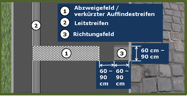 Das Bild 8 zeigt einen in das Leitsystem eingebundenen verkürzten Auffindestreifen für Querungsstellen, der im Abstand von 90 cm vor dem Richtungsfeld endet.