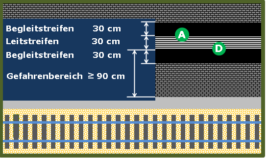 Das Bild 18 zeigt einen Leitstreifen, der beidseitig von Begleitstreifen umgeben wird. Weiterhin sind hier die im Text erwähnten Schnittpunkte (A und D) der Kontrastbildung entsprechend eingetragen. 