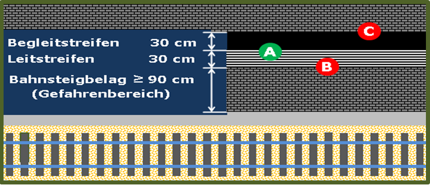 Das Bild 17 zeigt die gegenwärtig einseitige Anordnung von Begleitstreifen an Leitstreifen auf Bahnsteigen. Weiterhin sind hier die im Text erwähnten Schnittpunkte der Kontrastbildung entsprechend eingetragen. 