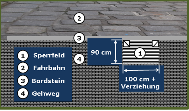 Das Bild 13 zeigt ein Sperrfeld mit Rippenverlauf parallel zur Bordsteinkannte.