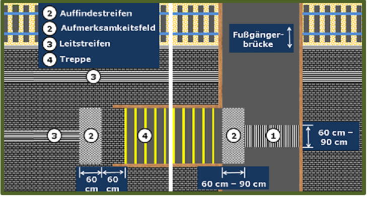 Bild 2 zeigt eine Fußgängerbrücke die über einen Bahnsteig führt, deren Treppenanlage mit Aufmerksamkeitsfeldern gekennzeichnet sind. Die Führung zu diesen erfolgt über einen Auffinde- bzw. Leitstreifen. 