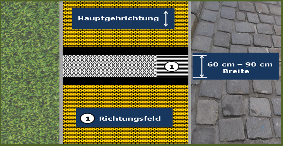 Das Bild 11 zeigt ein Richtungsfeld, an das sich ein Auffindestreifen unmittelbar anschließt, der quer über den Gehweg verläuft.