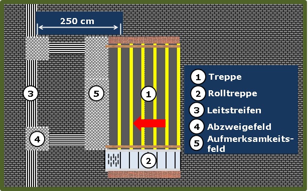 Bild 2 zeigt einen kurzen Leitstreifen, der über ein Abzweigefeld vom Leitsystem zum Aufmerksamkeitsfeld vor der Treppe führt.
