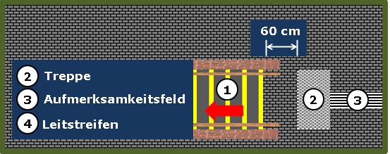 Bild 3 zeigt einen Leitstreifen, der mittig zum Aufmerksamkeitsfeld einer schmalen Treppe führt. 