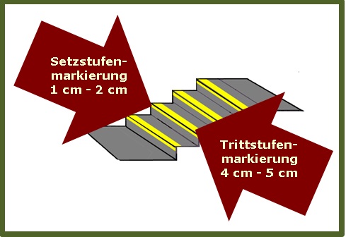 Bild 4 zeigt visuelle Markierungsstreifen an der Stufenvorderkante nach DIN 32975.