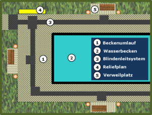 Bild 3: Beckenumlauf mit Reliefplan, Verweilplätzen und Blindenleitsystem Bildunterschrift: Beispiel einer Beckenumlaufausstattung 