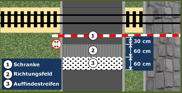 Bild 2: Draufsicht auf einen Bahnübergang bei geschlossener Schranke und Anordnung eines Richtungsfeldes und Auffindestreifens (Noppenprofil) 