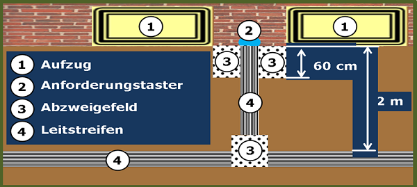 Bild 11: Schematische Darstellung (Draufsicht) der Hinführung vom (quer vom Aufzug verlaufenden) Leitstreifen, über ein Abzweigefeld, Leitstreifen mit beidseitig angeordneten Abzweigefeldern vor dem Anforderungstaster