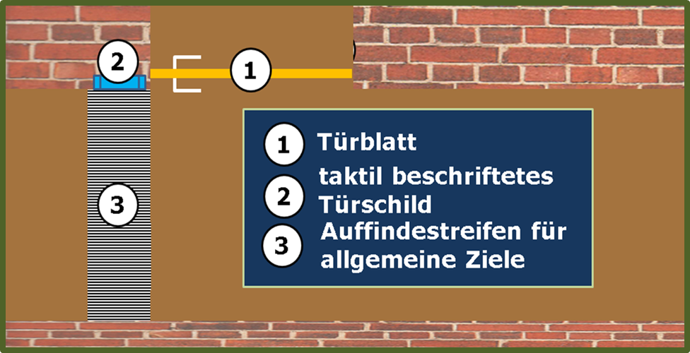 Bild 2: schematische Darstellung (Draufsicht) eines Auffindestreifens „für allgemeine Ziele“ zur Kennzeichnung einer seitlich gelegenen Tür