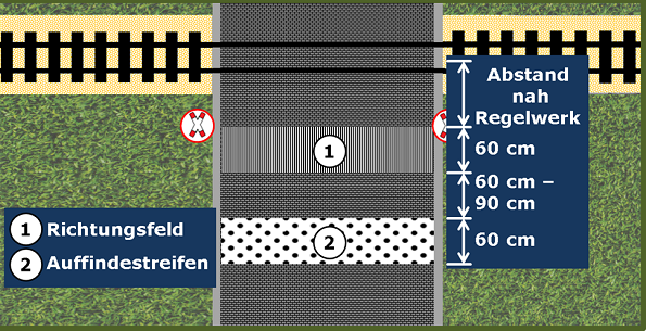 Bild 4: Draufsicht auf einen Bahnübergang, Anordnung des Richtungsfeldes und Auffindestreifens (Noppe) analog der Kennzeichnung einer ungesicherten Fahrbahnquerung