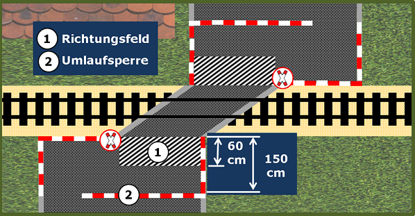Bild 5: Draufsicht auf einen Bahnübergang mit Umlaufsperre und Anordnung eines Richtungsfeldes vor der Gleiskörperquerungsstelle. Das Rippenprofil des Richtungsfeldes weißt in Gehrichtung. 