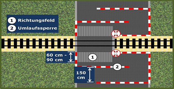 Bild 6: Draufsicht auf einen Bahnübergang mit Umlaufsperre und Anordnung eines Richtungsfeldes vor der Gleiskörperquerungsstelle