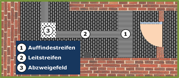 Bild 3: Schematische Darstellung (Draufsicht) des Beginns bzw. Ende des Blindenleitsystems am Beispiel einer sich in Hauptgehrichtung befindenden manuell zu betätigenden einflügligen Drehflügeltür (bei geöffneter Position)